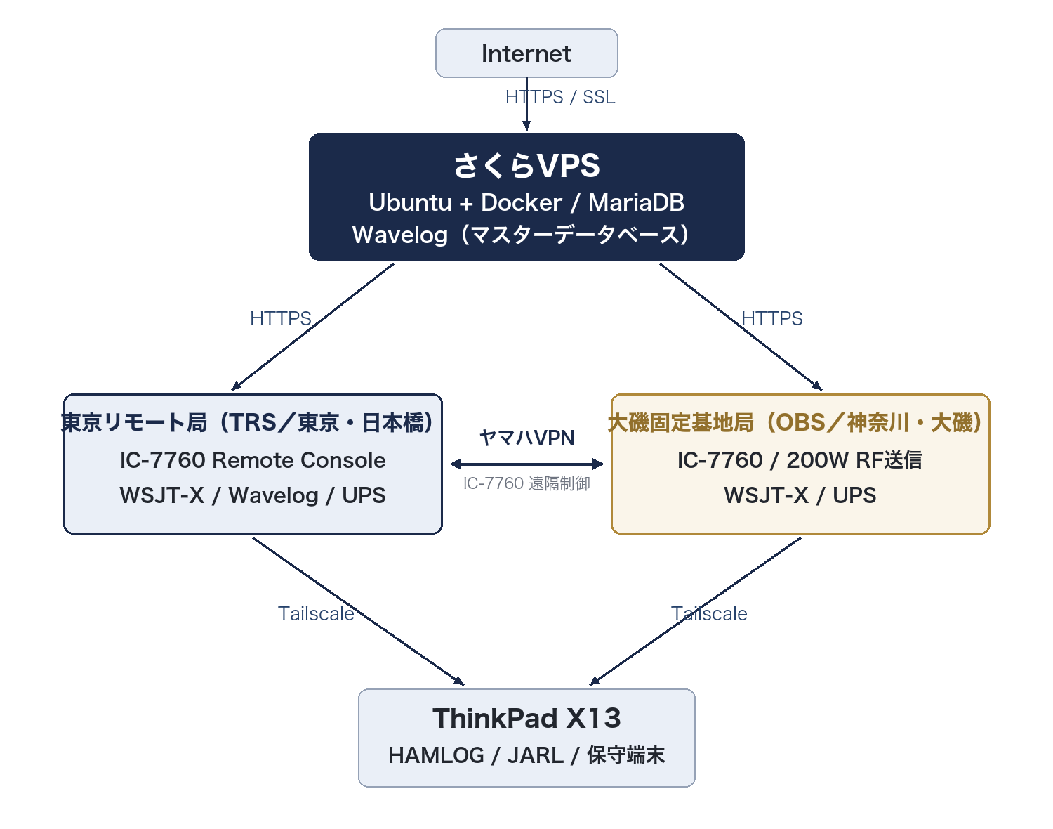 System overview