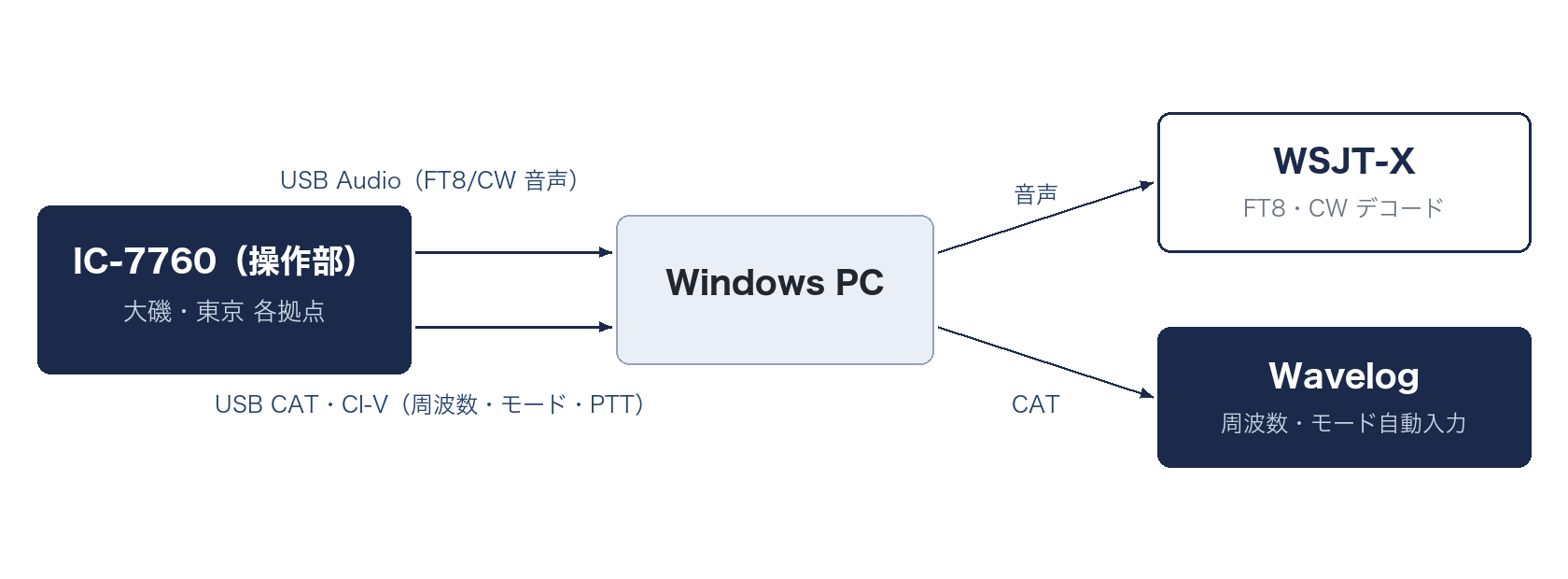 Rig to PC connections