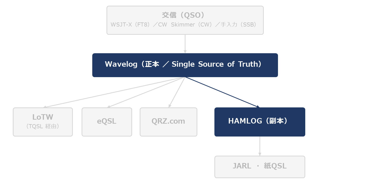 Wavelog to HAMLOG sync