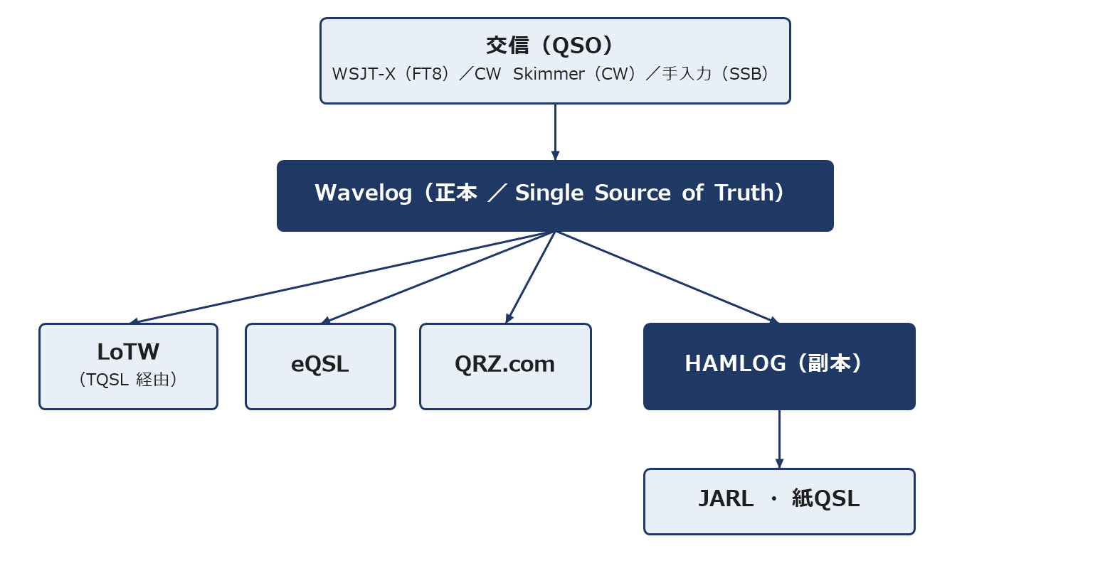 Standard log-integration diagram