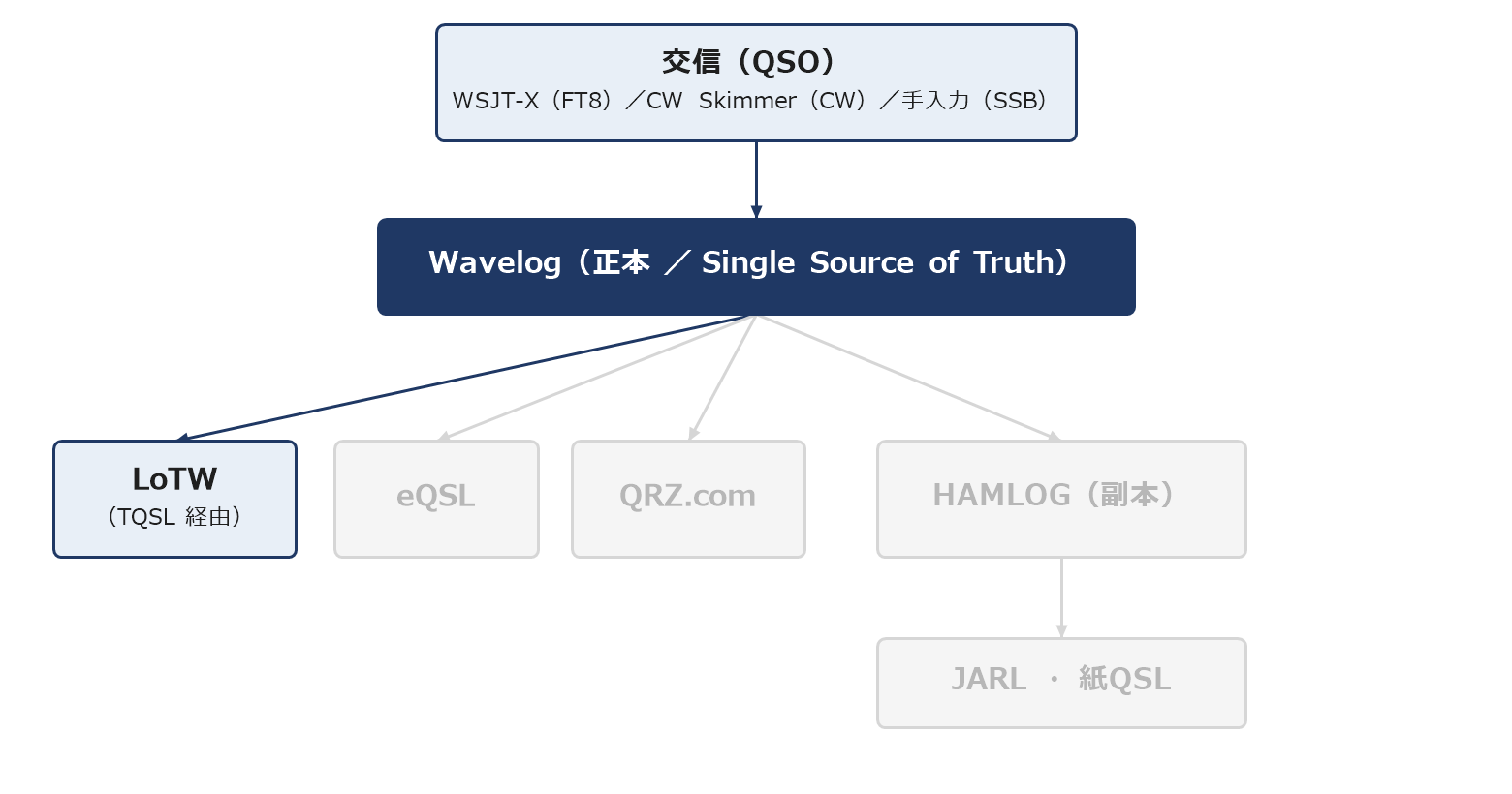 LoTW integration