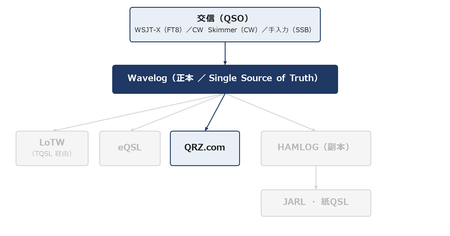 QRZ integration