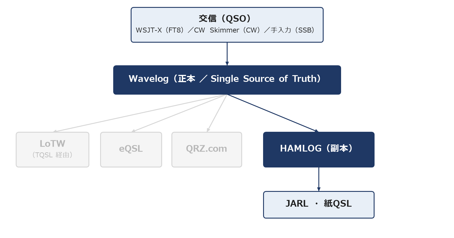 HAMLOG integration