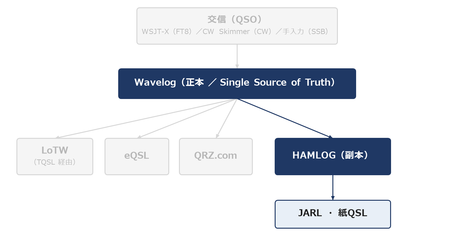 JARL integration