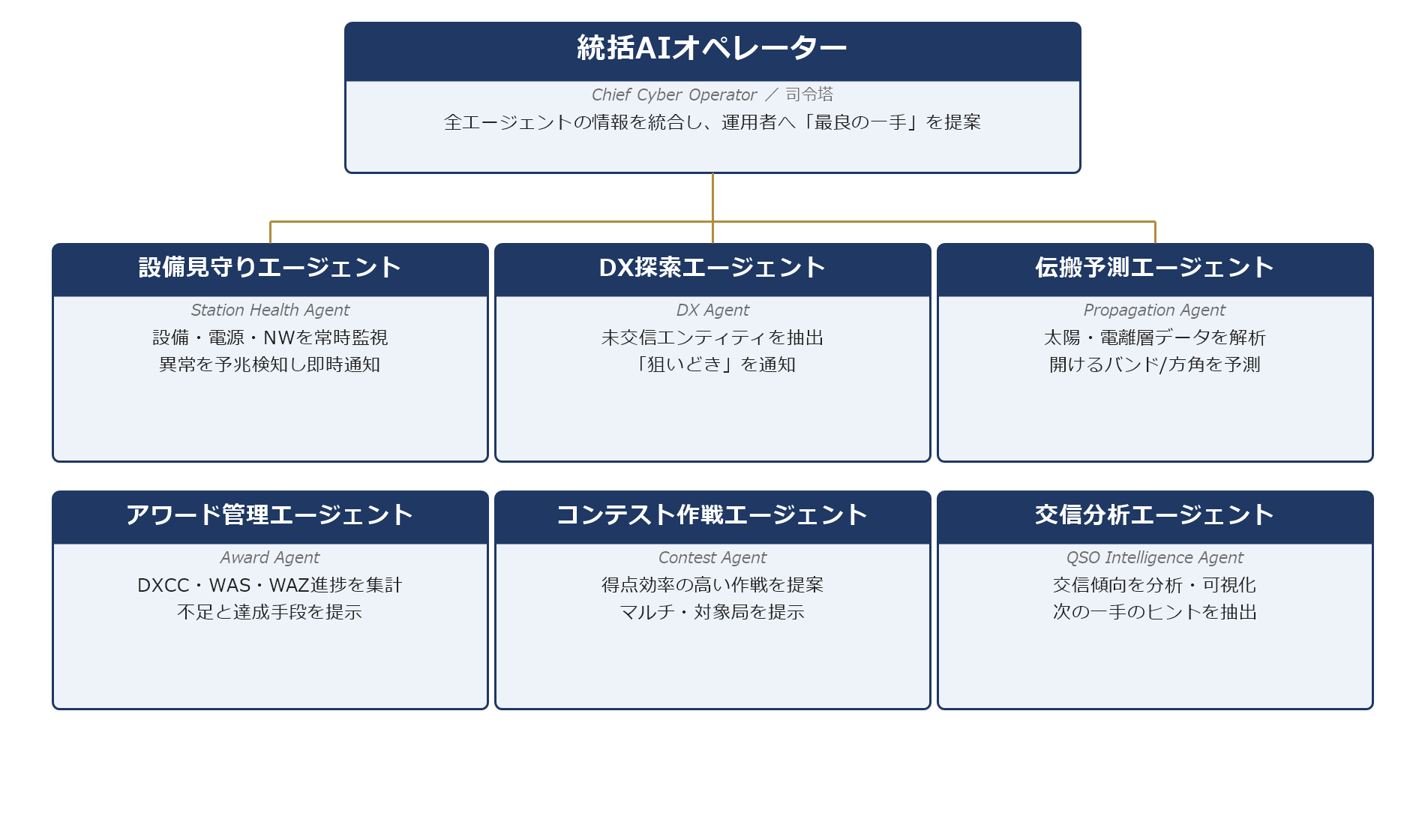 AI agent lineup